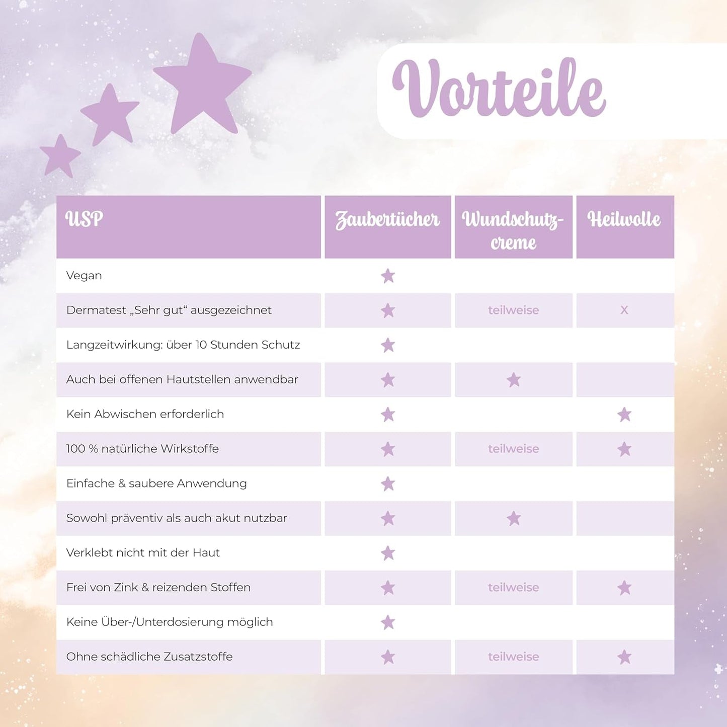 Millis Zaubertücher bei Windedermatitis Baby, Bekannt aus „Die Höhle der Löwen”, 25 Tücher (1 x 25er) z Aloe Vera, Mandelöl i Q10 - Pflegt, Schützt i dient als Wundschutz bei gereizter Haut
