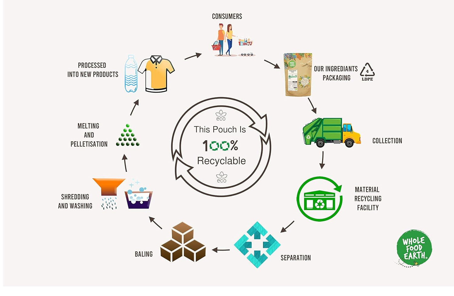 Wholefood Earth krótkoziarnisty ryż brązowy - bez GMO - naturalny - wegański - bez nabiału - bez dodatku cukru, 3 kg