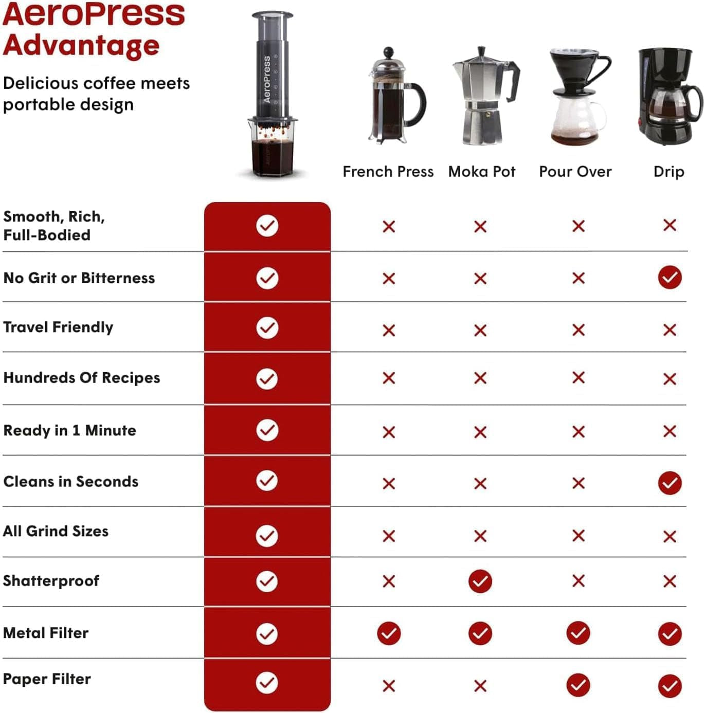 Oryginalny ekspres do kawy i espresso AeroPress, Przenośny ekspres do kawy na poziomie baristy z komorą, tłokiem i filtrami, Szybki ekspres do kawy i espresso