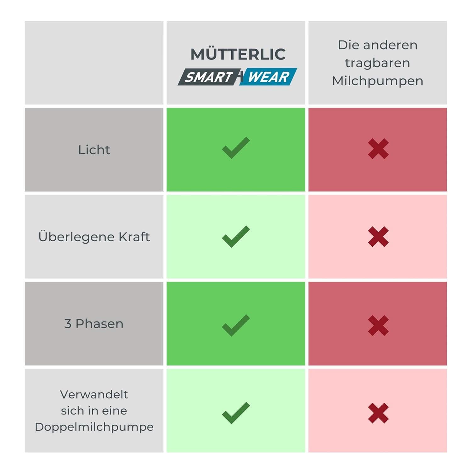 Nuvita Materno Smart Wear 1287W - Przenośny laktator elektryczny bez użycia rąk - technologia 3-fazowa, konfigurowalny, przenośny, dostępny zestaw do konwersji podwójnego laktatora Akcesoria Żywność i karmienie piersią Sklep Bebe Naty